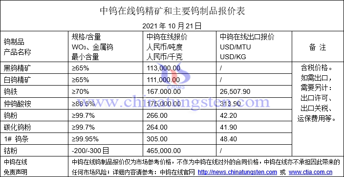 2021年10月21日钨价格图片