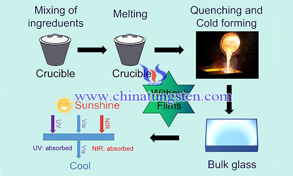 picture of energy-saving glass production