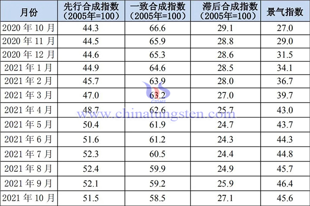 表1  2020年10月至2021年10月鎢鉬行業景氣指數