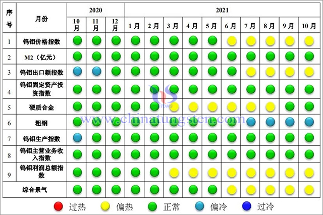 圖2  中國鎢鉬產業景氣信號燈