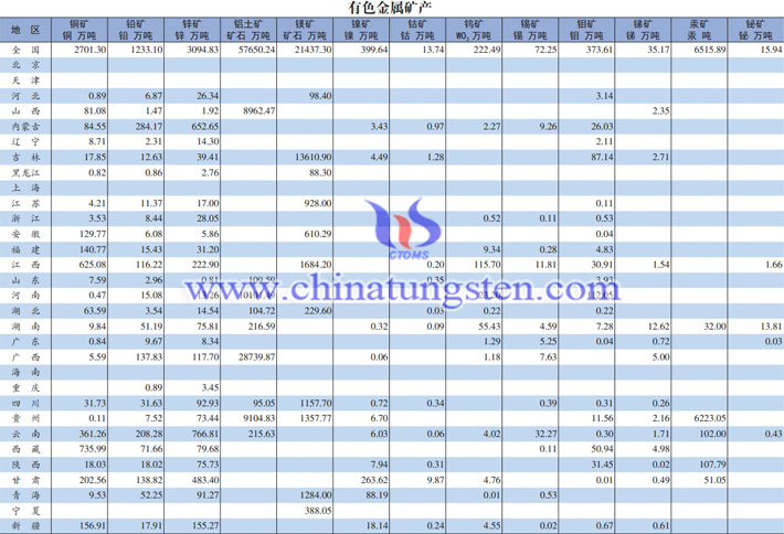 2020年全國鎢鉬等有色金屬礦産儲量圖片