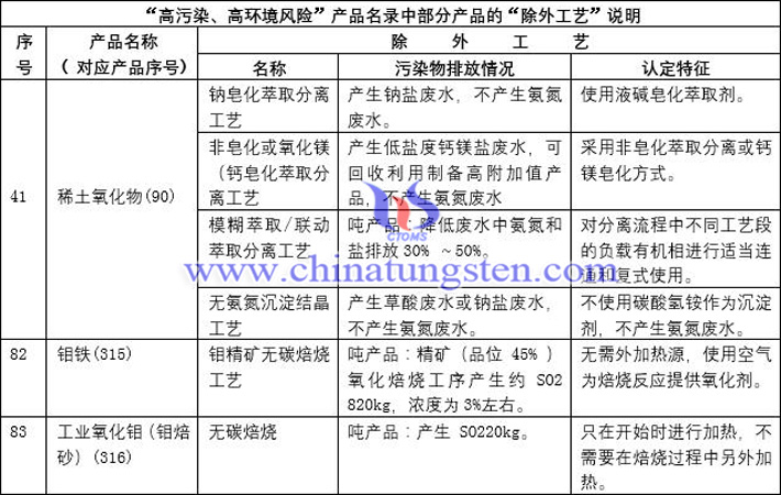 2021年環境保護綜合目錄涉及鉬與稀土等932項雙高産品圖片