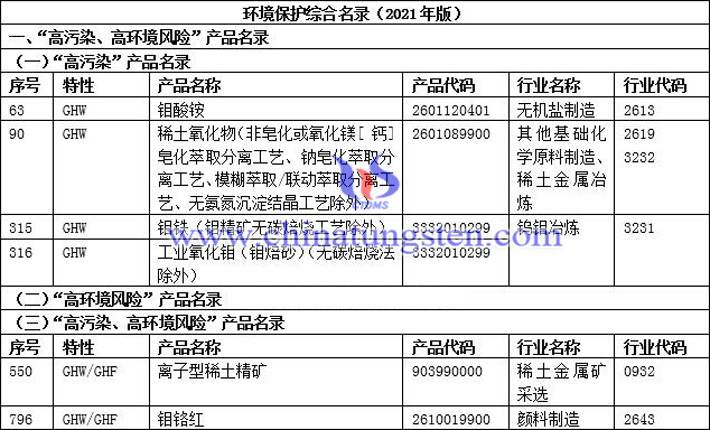 2021年環境保護綜合目錄涉及鉬與稀土等932項雙高産品圖片