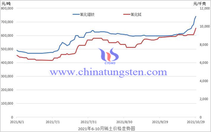 稀土价格创九年新高上市公司盈利暴涨图片