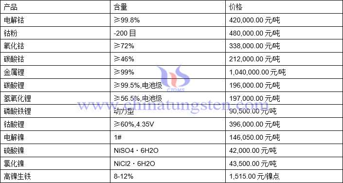 2021年11月4日钴锂镍价格图片