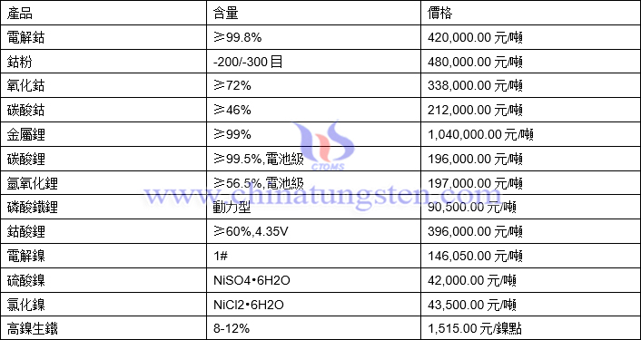 2021年11月4日鈷鋰鎳價格圖片