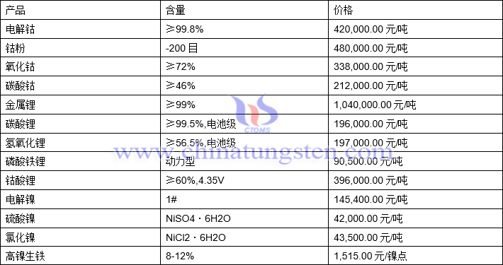2021年11月5日钴锂镍价格图片