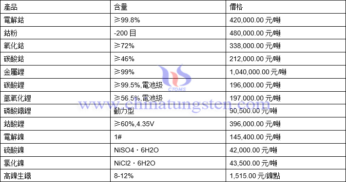 2021年11月5日鈷鋰鎳價格圖片