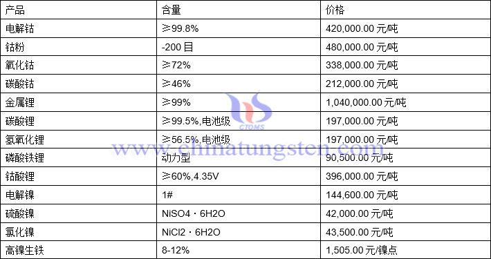 2021年11月8日钴锂镍价格图片