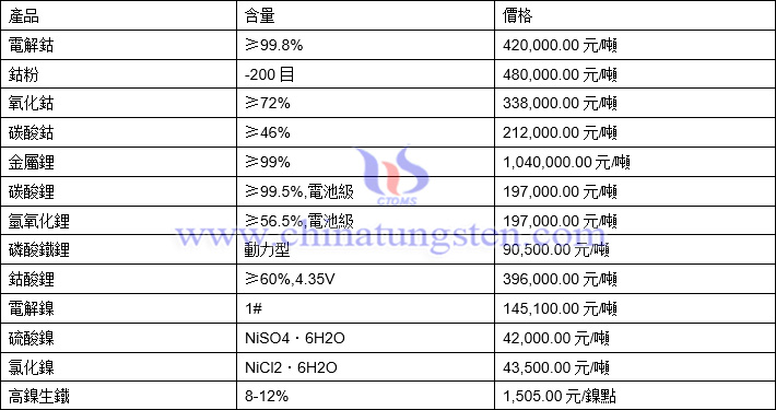 2021年11月9日鈷鋰鎳價格圖片