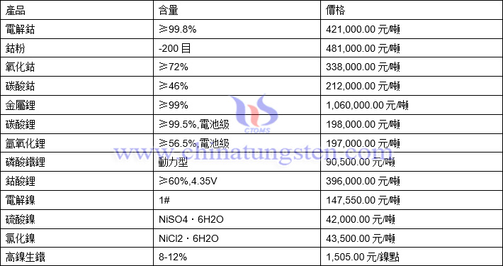 2021年11月10日鈷鋰鎳價格圖片