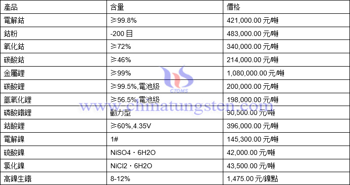 2021年11月28日鈷鋰鎳價格圖片