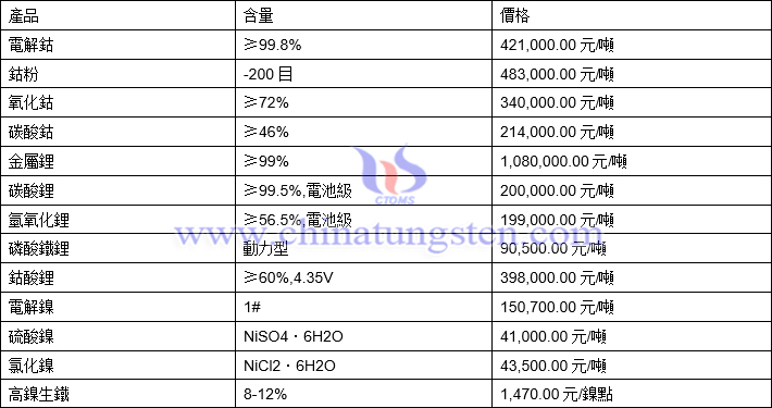 2021年11月23日鈷鋰鎳價格圖片