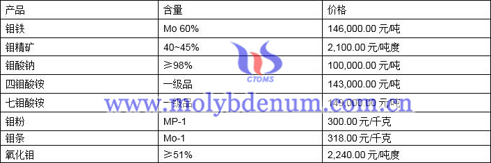 2021年11月10日钼价格图片