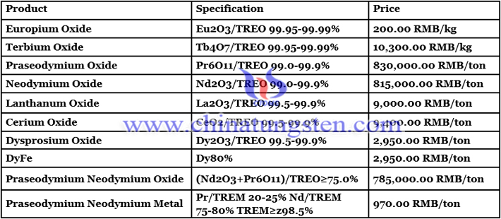 China rare earth price image 