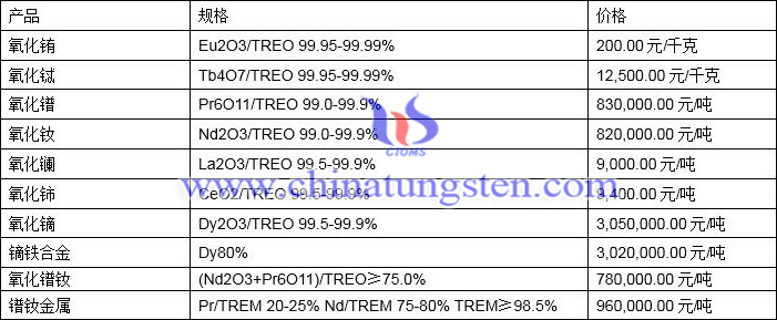 2021年11月8日稀土价格图片