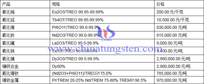 2021年11月17日稀土价格图片