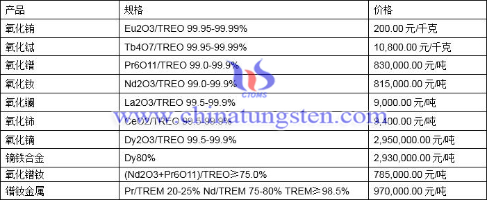 2021年11月23日稀土价格图片