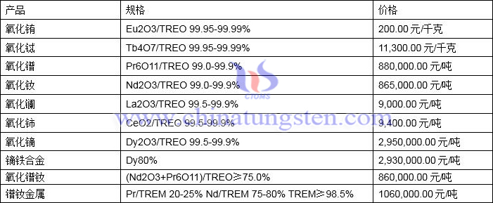 2021年11月29日稀土价格图片