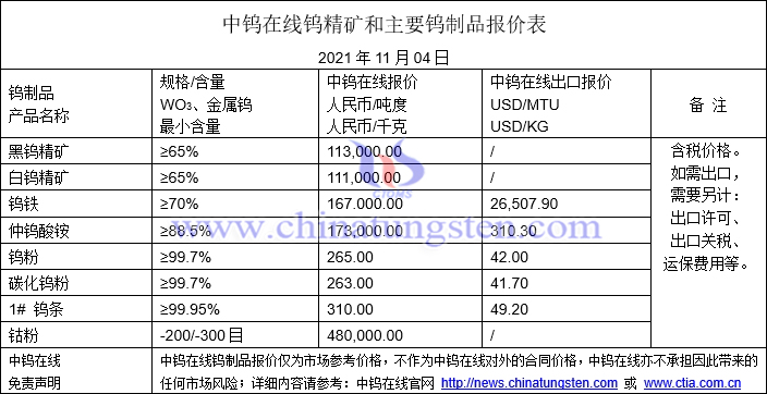 2021年11月4日钨价格图片