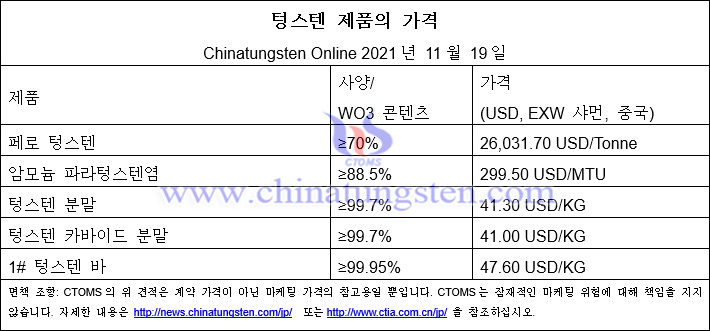 텅스텐 가격은 이번 주 약세 - 2021년 11월 19일