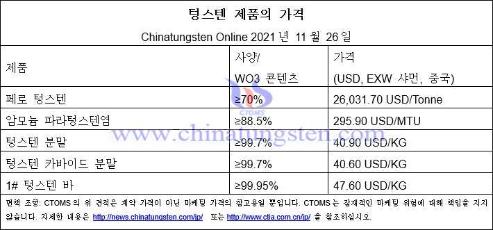 텅스텐 시장은 이번 주에 하락했습니다 - 2021년 11월 26일