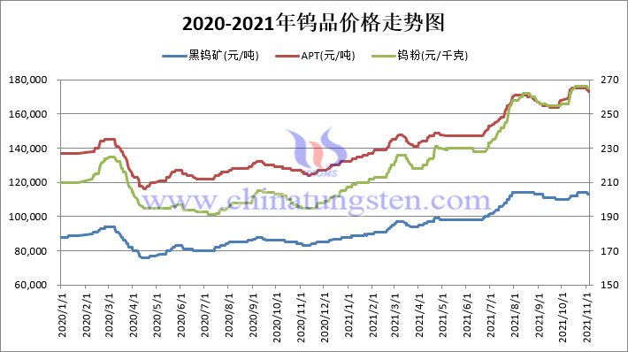 2020-2021年中國鎢品價格走勢圖