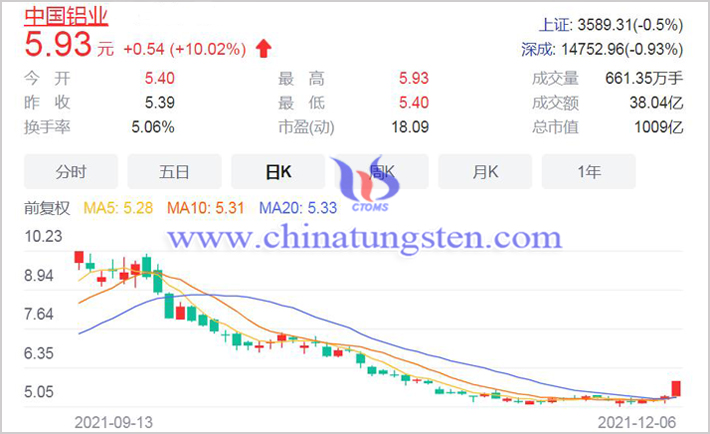 20211206中国铝业概念股