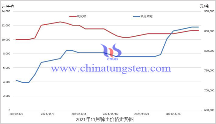 11月我國新能源汽車産銷創新高促使鎢稀土價格上揚了嗎圖片