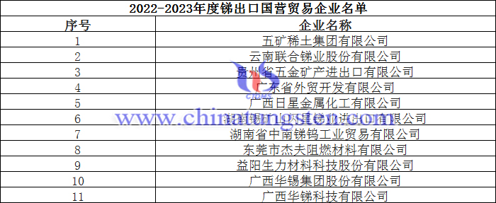 2022-2023年度鎢銻白銀出口國營貿易企業名單圖片