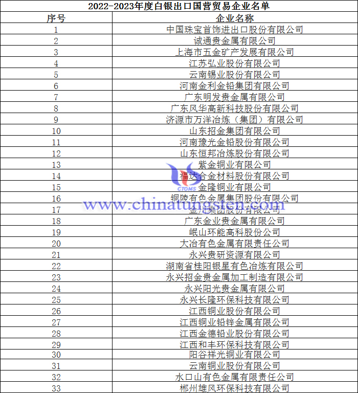 2022-2023年度鎢銻白銀出口國營貿易企業名單圖片