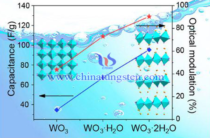 层间水分子诱导提升氧化钨近红外电致变色图片