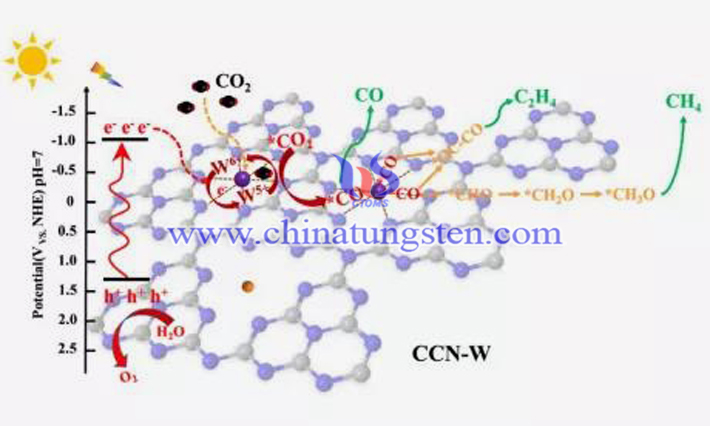 鎢提高CO2光催化還原性能圖片