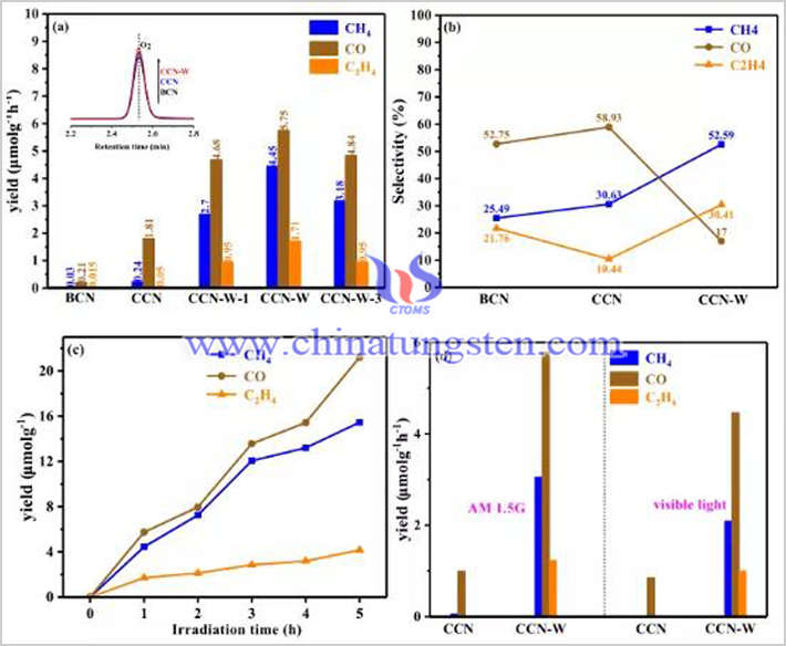 鎢提高CO2光催化還原性能圖片