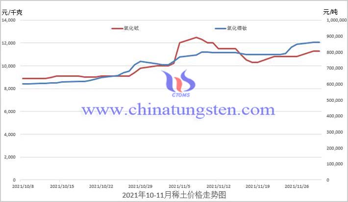 11月中国稀土出口量增价减图片