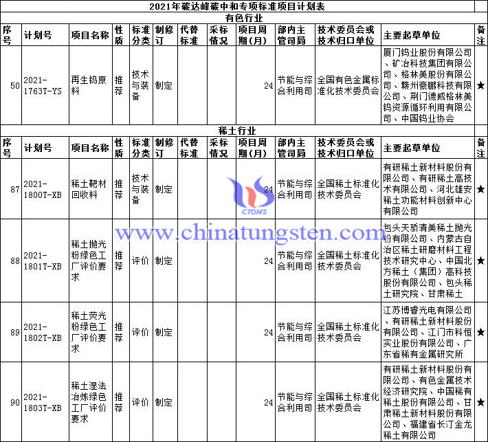 钨稀土列入2021年碳达峰碳中和专项行业标准制修订项目计划图片