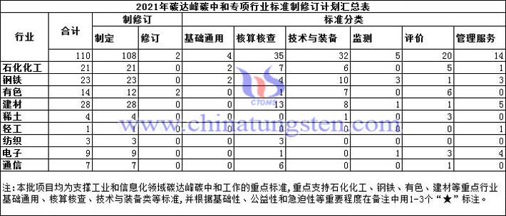 钨稀土列入2021年碳达峰碳中和专项行业标准制修订项目计划图片 钨稀土列入2021年碳达峰碳中和专项行业标准制修订项目计划图片