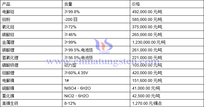 2021年12月28日钴锂镍价格图片