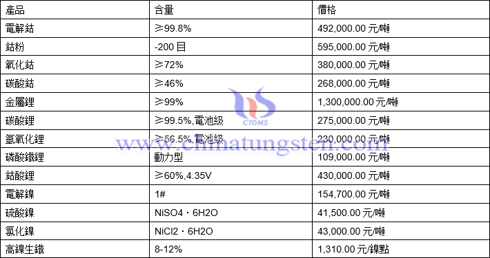 2021年12月31日鈷鋰鎳價格圖片