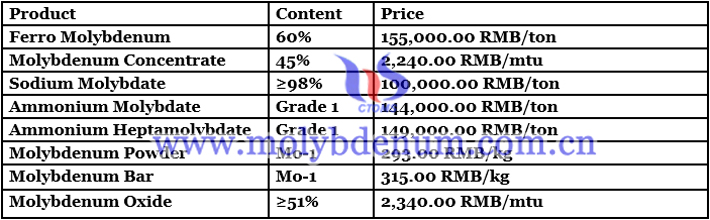 China molybdenum price image