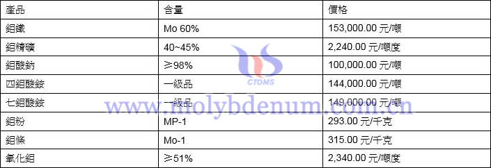 2021年12月13日鉬價格圖片