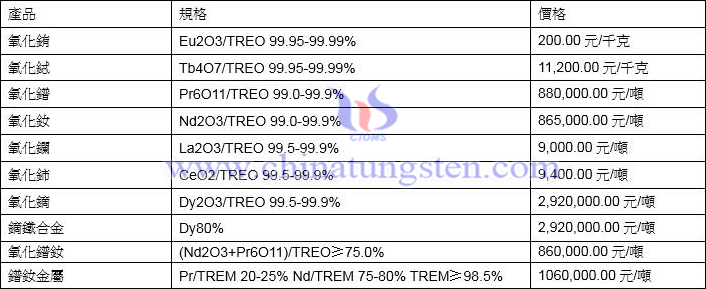 2021年12月3日稀土價格圖片