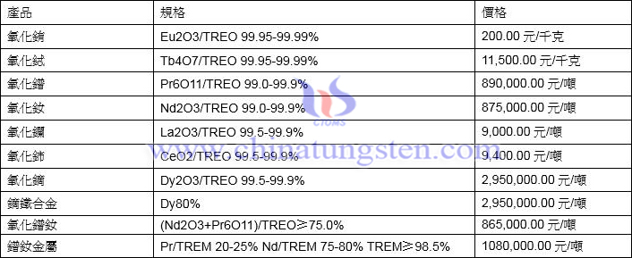 2021年12月8日稀土價格圖片