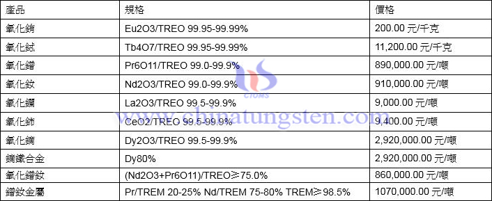 2021年12月14日稀土價格圖片