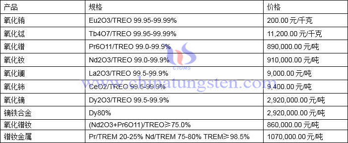 2021年12月15日稀土价格图片