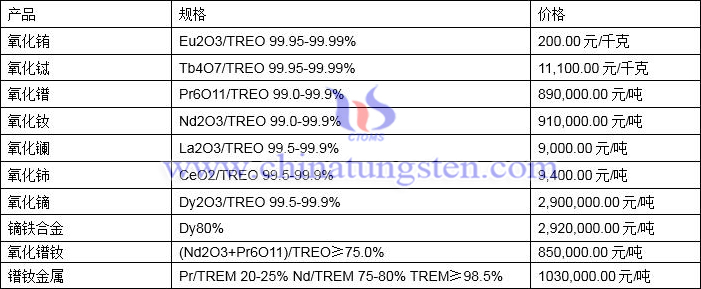 2021年12月20日稀土价格图片
