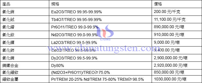 2021年12月20日稀土價格圖片