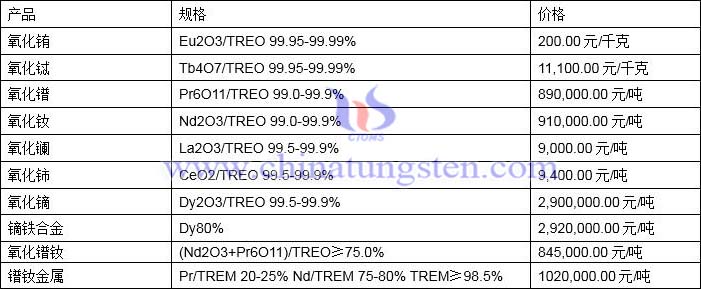 2021年12月22日稀土价格图片