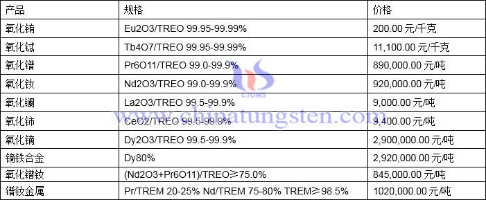 2021年12月23日稀土价格图片