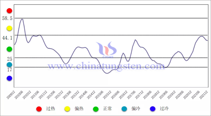 圖1 中國鎢鉬產業月度景氣指數趨勢圖